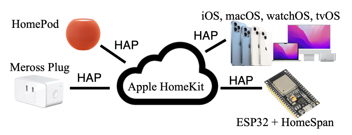 HomeKit Accessory Protocol (HAP)の構成